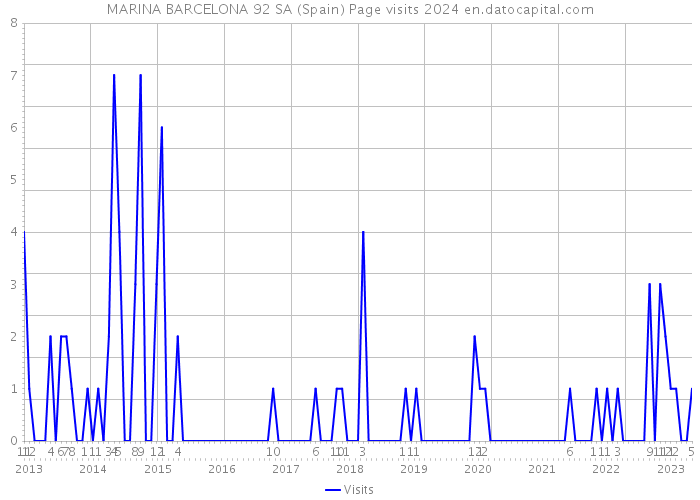 MARINA BARCELONA 92 SA (Spain) Page visits 2024 