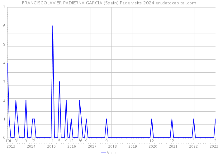 FRANCISCO JAVIER PADIERNA GARCIA (Spain) Page visits 2024 