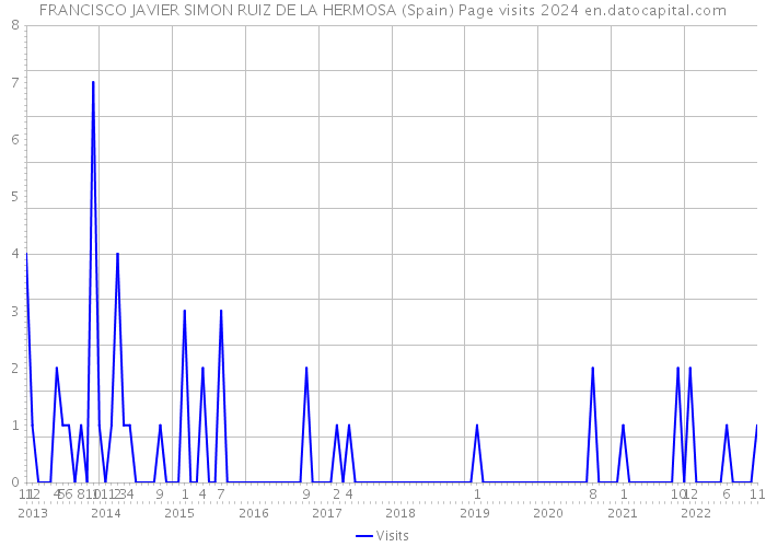 FRANCISCO JAVIER SIMON RUIZ DE LA HERMOSA (Spain) Page visits 2024 