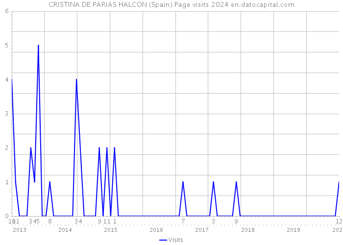 CRISTINA DE PARIAS HALCON (Spain) Page visits 2024 