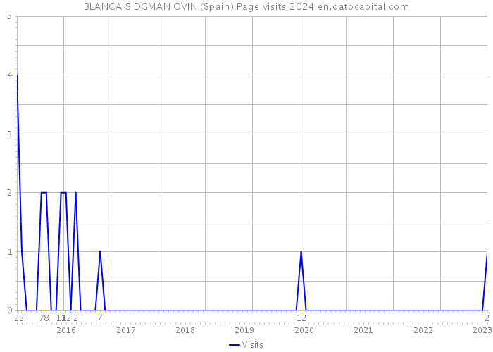 BLANCA SIDGMAN OVIN (Spain) Page visits 2024 