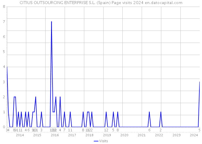 CITIUS OUTSOURCING ENTERPRISE S.L. (Spain) Page visits 2024 