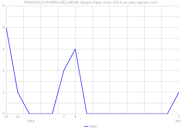 FRANCISCO RODRIGUEZ JODAR (Spain) Page visits 2024 