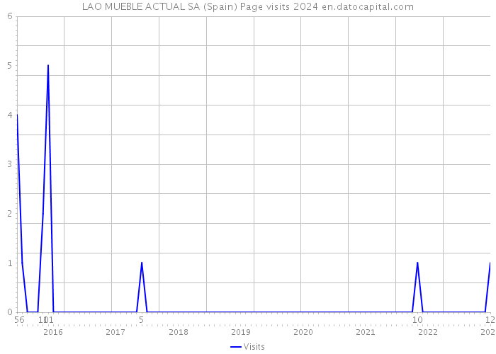 LAO MUEBLE ACTUAL SA (Spain) Page visits 2024 
