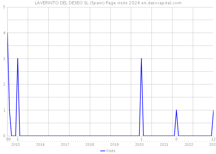 LAVERINTO DEL DESEO SL (Spain) Page visits 2024 