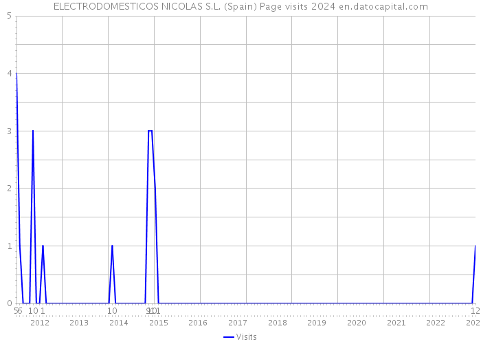 ELECTRODOMESTICOS NICOLAS S.L. (Spain) Page visits 2024 