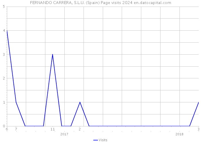 FERNANDO CARRERA, S.L.U. (Spain) Page visits 2024 