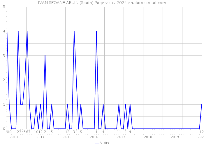 IVAN SEOANE ABUIN (Spain) Page visits 2024 