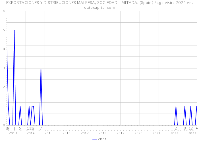 EXPORTACIONES Y DISTRIBUCIONES MALPESA, SOCIEDAD LIMITADA. (Spain) Page visits 2024 