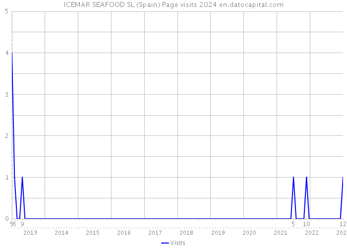 ICEMAR SEAFOOD SL (Spain) Page visits 2024 