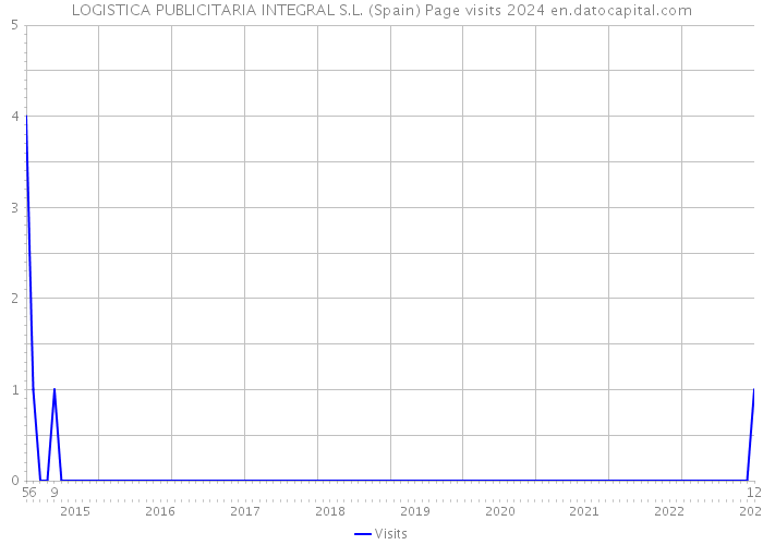 LOGISTICA PUBLICITARIA INTEGRAL S.L. (Spain) Page visits 2024 