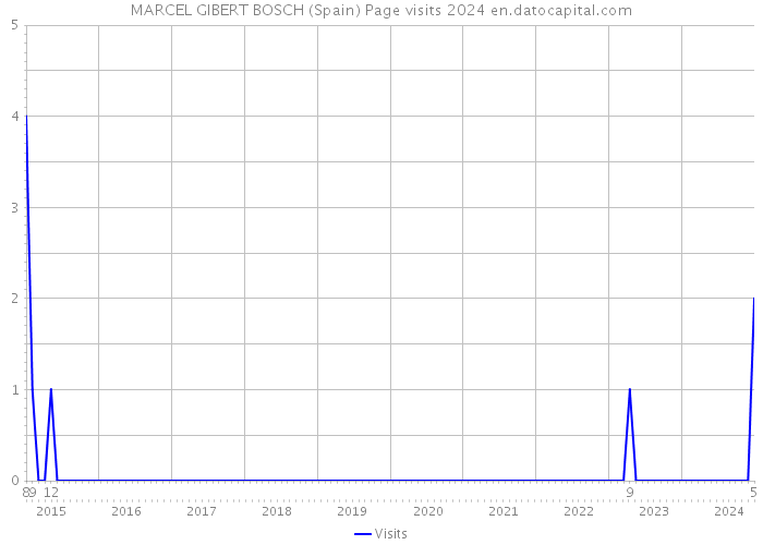 MARCEL GIBERT BOSCH (Spain) Page visits 2024 