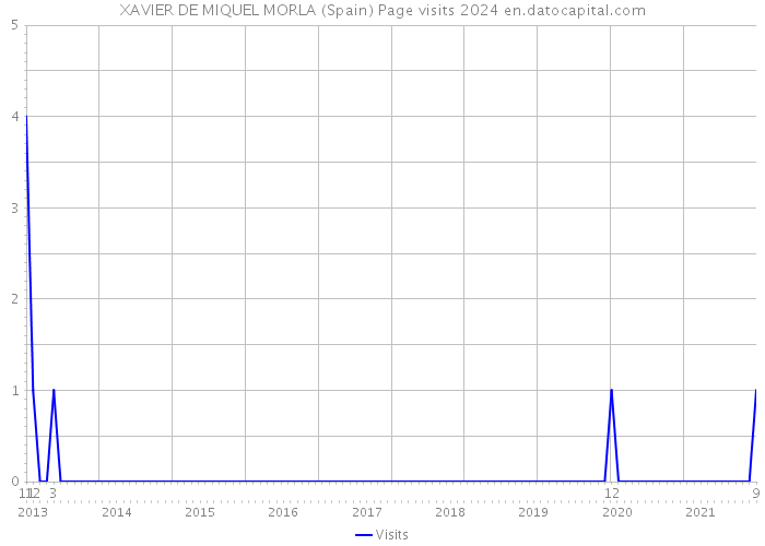 XAVIER DE MIQUEL MORLA (Spain) Page visits 2024 