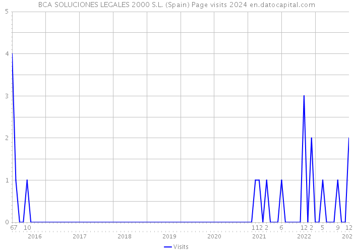 BCA SOLUCIONES LEGALES 2000 S.L. (Spain) Page visits 2024 