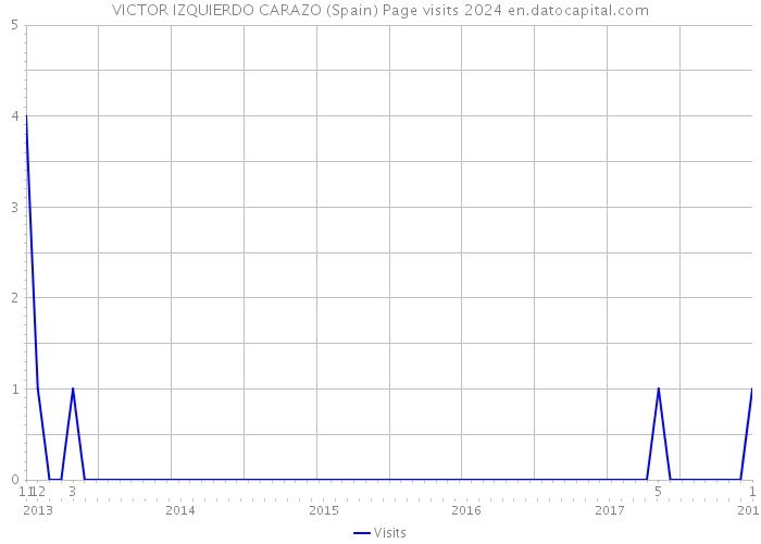 VICTOR IZQUIERDO CARAZO (Spain) Page visits 2024 