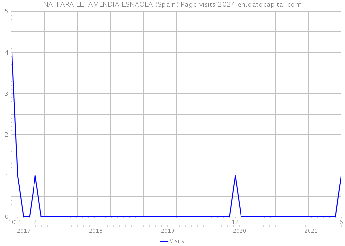 NAHIARA LETAMENDIA ESNAOLA (Spain) Page visits 2024 