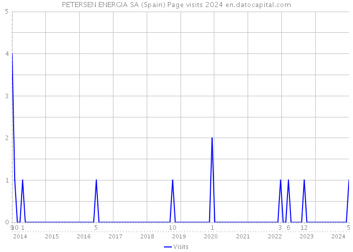 PETERSEN ENERGIA SA (Spain) Page visits 2024 