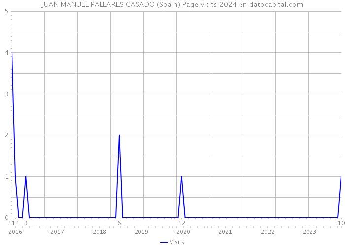 JUAN MANUEL PALLARES CASADO (Spain) Page visits 2024 