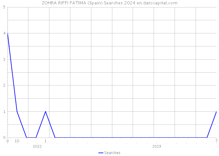 ZOHRA RIFFI FATIMA (Spain) Searches 2024 