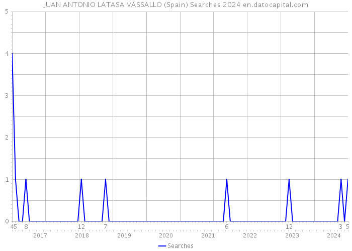 JUAN ANTONIO LATASA VASSALLO (Spain) Searches 2024 
