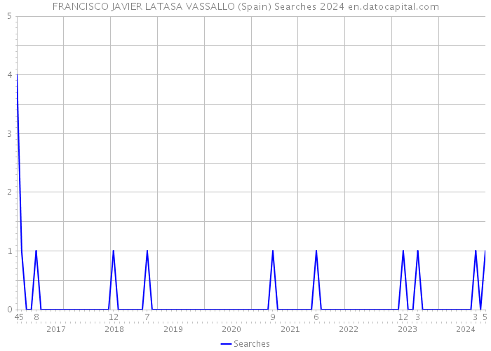 FRANCISCO JAVIER LATASA VASSALLO (Spain) Searches 2024 