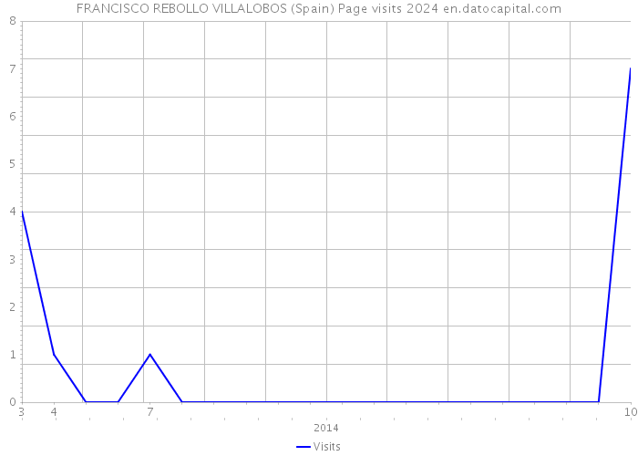 FRANCISCO REBOLLO VILLALOBOS (Spain) Page visits 2024 