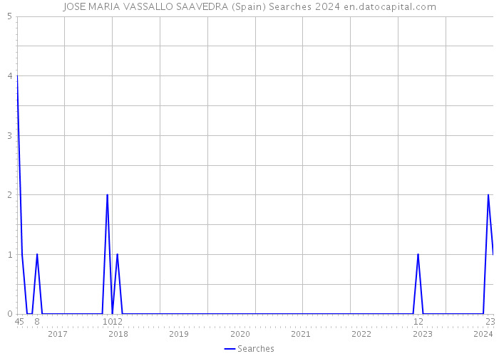 JOSE MARIA VASSALLO SAAVEDRA (Spain) Searches 2024 