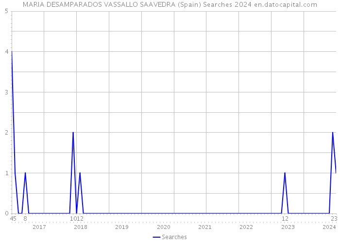 MARIA DESAMPARADOS VASSALLO SAAVEDRA (Spain) Searches 2024 