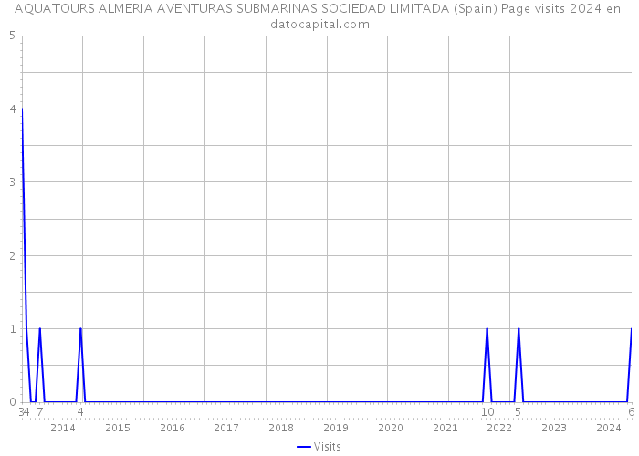 AQUATOURS ALMERIA AVENTURAS SUBMARINAS SOCIEDAD LIMITADA (Spain) Page visits 2024 