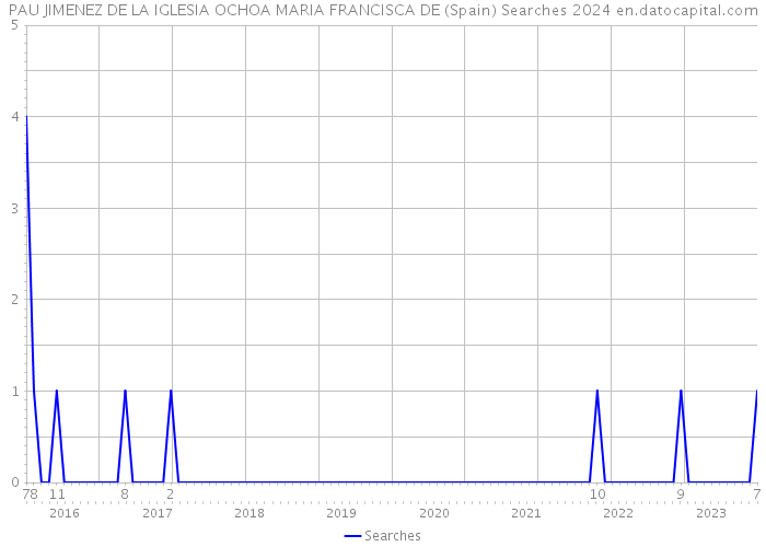 PAU JIMENEZ DE LA IGLESIA OCHOA MARIA FRANCISCA DE (Spain) Searches 2024 