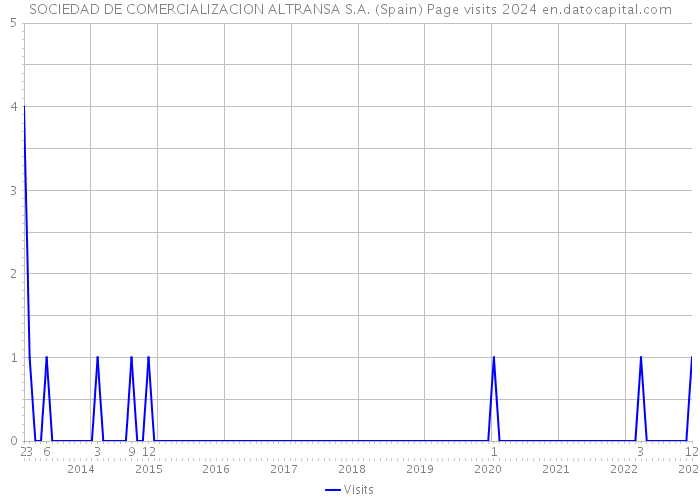 SOCIEDAD DE COMERCIALIZACION ALTRANSA S.A. (Spain) Page visits 2024 