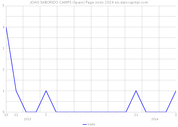 JOAN SABORIDO CAMPS (Spain) Page visits 2024 