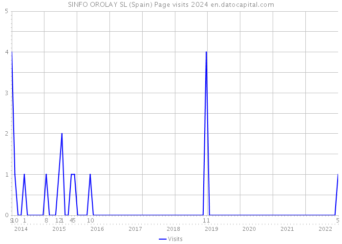 SINFO OROLAY SL (Spain) Page visits 2024 