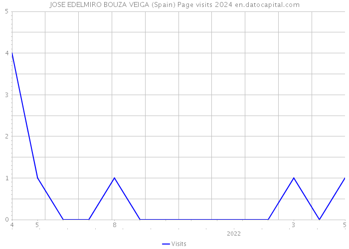 JOSE EDELMIRO BOUZA VEIGA (Spain) Page visits 2024 