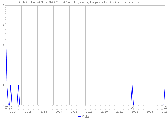 AGRICOLA SAN ISIDRO MELIANA S.L. (Spain) Page visits 2024 