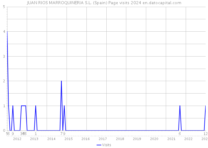 JUAN RIOS MARROQUINERIA S.L. (Spain) Page visits 2024 