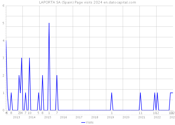 LAPORTA SA (Spain) Page visits 2024 