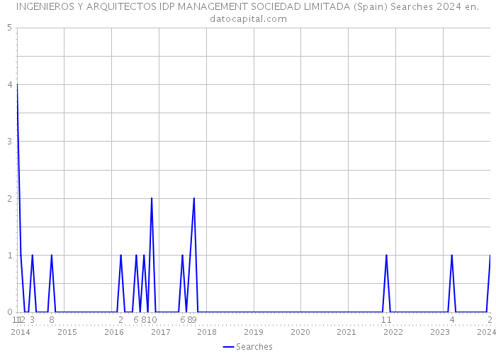 INGENIEROS Y ARQUITECTOS IDP MANAGEMENT SOCIEDAD LIMITADA (Spain) Searches 2024 