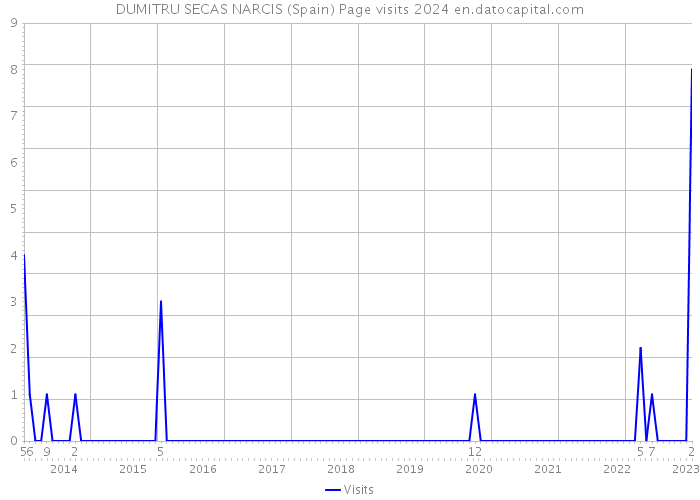 DUMITRU SECAS NARCIS (Spain) Page visits 2024 
