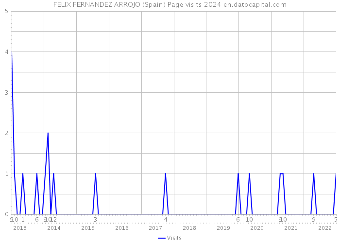 FELIX FERNANDEZ ARROJO (Spain) Page visits 2024 