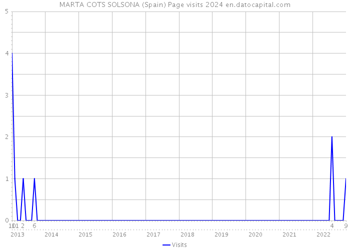 MARTA COTS SOLSONA (Spain) Page visits 2024 