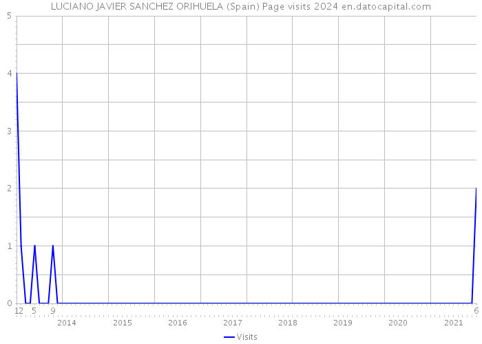 LUCIANO JAVIER SANCHEZ ORIHUELA (Spain) Page visits 2024 