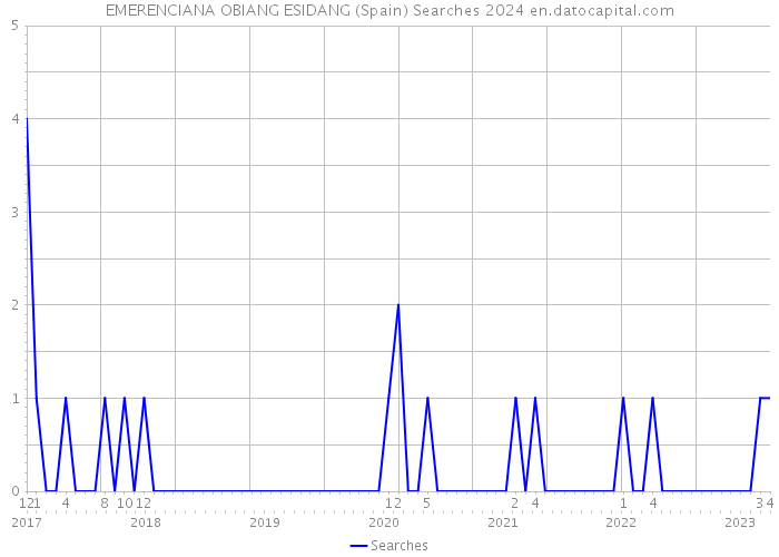 EMERENCIANA OBIANG ESIDANG (Spain) Searches 2024 