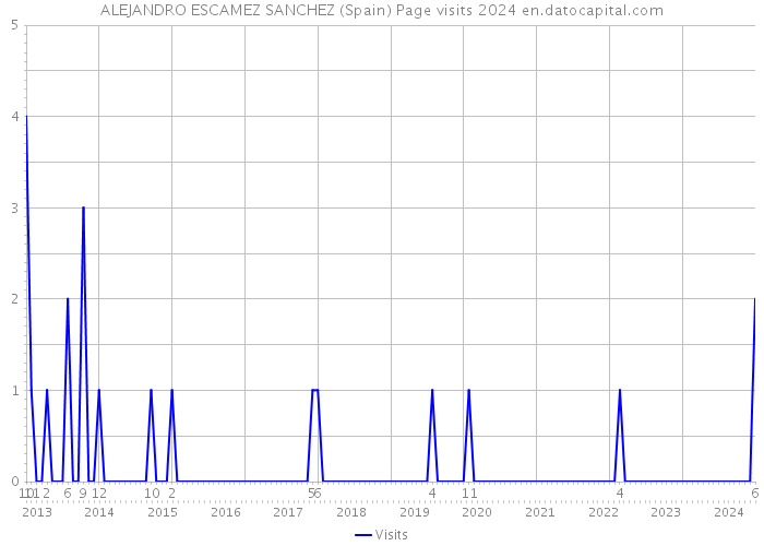 ALEJANDRO ESCAMEZ SANCHEZ (Spain) Page visits 2024 