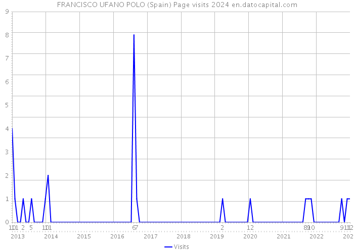 FRANCISCO UFANO POLO (Spain) Page visits 2024 