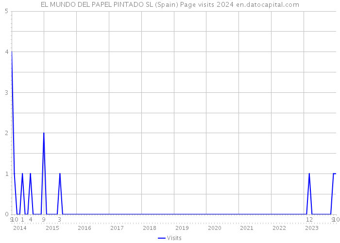 EL MUNDO DEL PAPEL PINTADO SL (Spain) Page visits 2024 