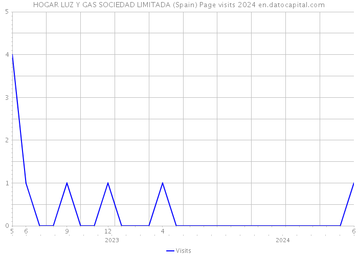 HOGAR LUZ Y GAS SOCIEDAD LIMITADA (Spain) Page visits 2024 