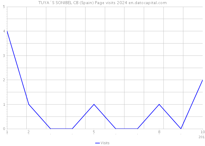 TUYA´S SONIBEL CB (Spain) Page visits 2024 