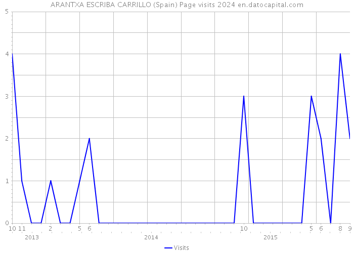 ARANTXA ESCRIBA CARRILLO (Spain) Page visits 2024 