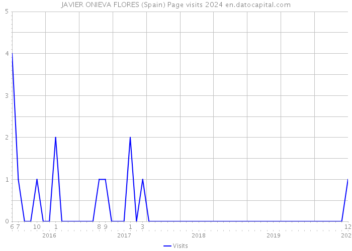 JAVIER ONIEVA FLORES (Spain) Page visits 2024 